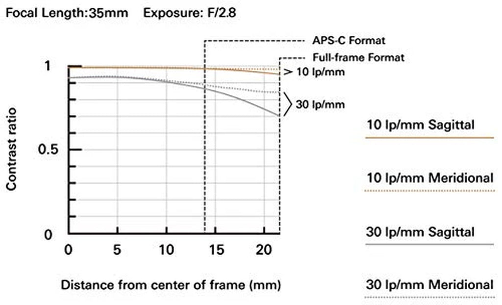 F/2.8 Di III OSD Wide-Angle Prime Lens for Sony E-Mount