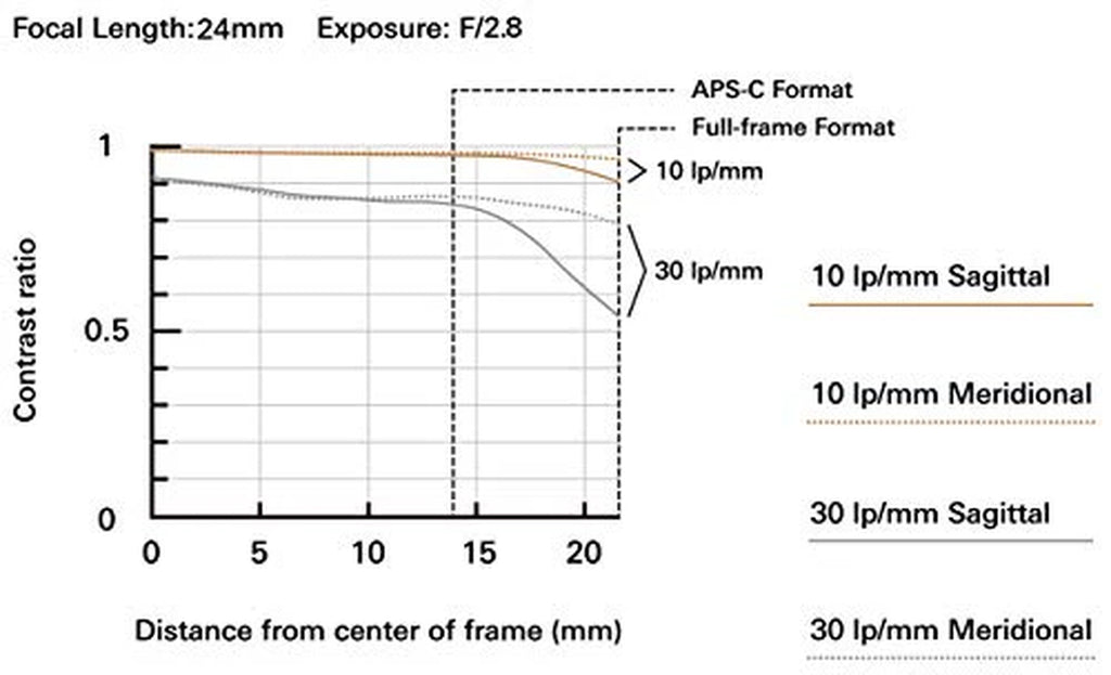 F/2.8 Di III OSD Wide-Angle Prime Lens for Sony E-Mount